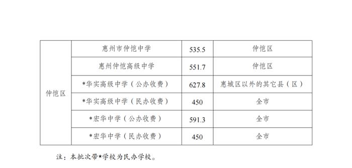 2023年惠州中考录取分数线最新公布,最低分数线出炉_4.jpg 2023年惠州中考录取分数线最新公布,最低分数线出炉_4.jpg